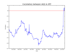 Historically bonds (represented by AGG) and stocks (represented by SPY)  are anti-correlated (correlation is negative). Note the recent spike up in correlation that began in April 2013.