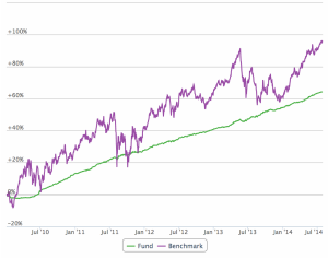 Performance of TIAA-CREF Real Estate Accout (green) compared to iShares Realty ETF ICF (purple). Jan 2005 to July 2014.