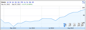 The price of AAPL between May 4 and September 12, 2012. The stock accumulated 12.85% in value over that time.